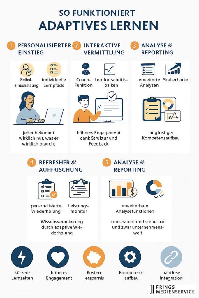 So funktioniert Adaptives Lernen und diese Vorteile bietet es für Unternehmen in der Weiterbildung ihrer Mitarbeiterinnen und Mitarbeiter.